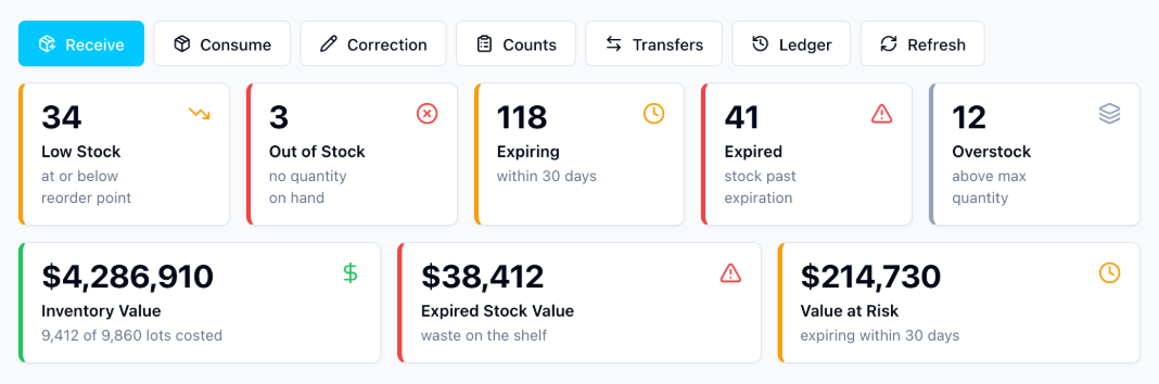 Kintavo inventory metric band: 34 low stock, 118 expiring within 30 days, $4,286,910 inventory value, $214,730 value at risk